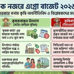 প্রস্তাবিত বাজেট কৃষকবান্ধব, কিন্তু কৃষিবান্ধব হলো কি ?
