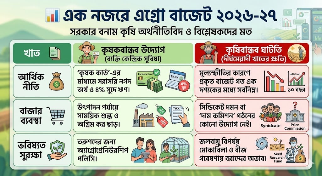 প্রস্তাবিত বাজেট কৃষকবান্ধব, কিন্তু কৃষিবান্ধব হলো কি ?