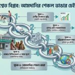 দুগ্ধ শিল্পে শ্বেত বিপ্লব: আমদানির শেকল ভাঙবে কবে?