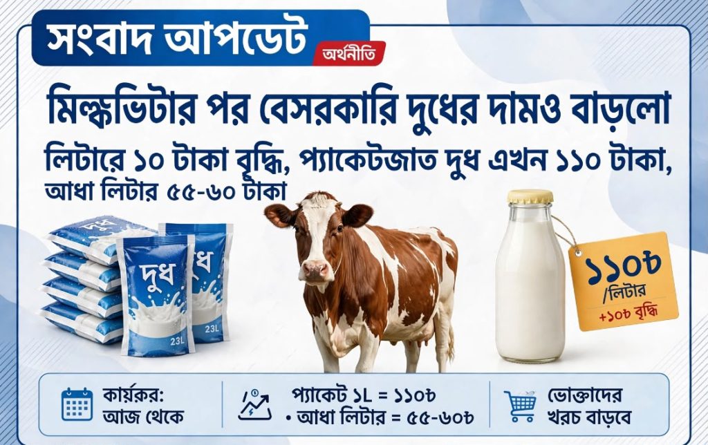 মিল্কভিটার পর এবার বাড়লো সব কোম্পানির দুধের দাম